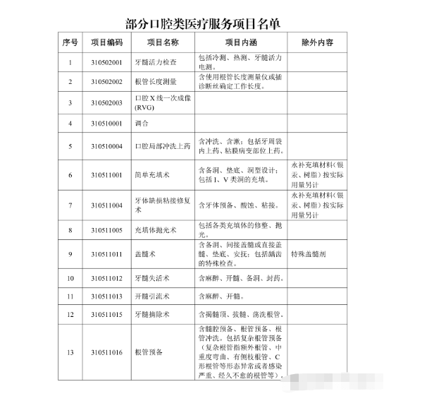 關于將部分口腔類醫療服務項目納入基本醫療保險支付范圍的通知(圖2) image.png
